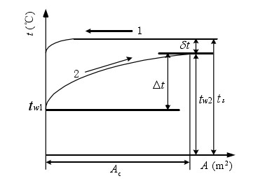 凝汽器中蒸汽和循环水温度沿冷却面的分布